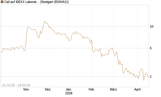 Call auf IDEXX Laboratories [Société Générale Effekten GmbH] Chart