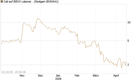 Call auf IDEXX Laboratories [Société Générale Effekten GmbH] Chart