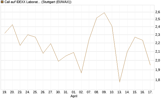 Call auf IDEXX Laboratories [Société Générale Effekten GmbH] Chart
