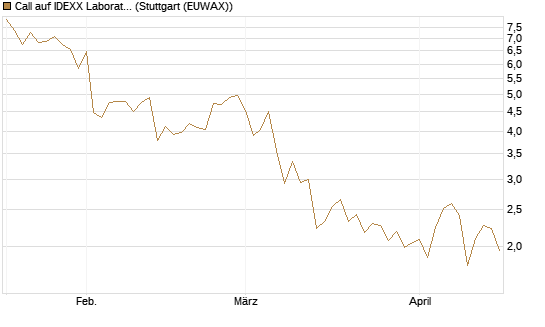 Call auf IDEXX Laboratories [Société Générale Effekten GmbH] Chart