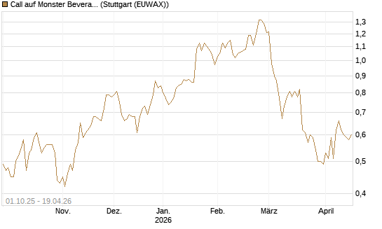 Call auf Monster Beverage [Société Générale Effekten GmbH] Chart