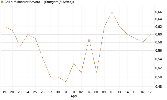 Call auf Monster Beverage [Société Générale Effekten GmbH] Chart