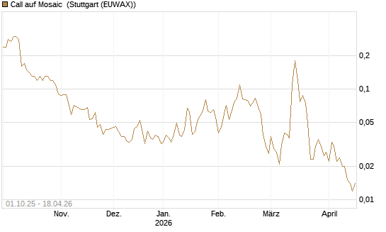 Call auf Mosaic [Société Générale Effekten GmbH] Chart