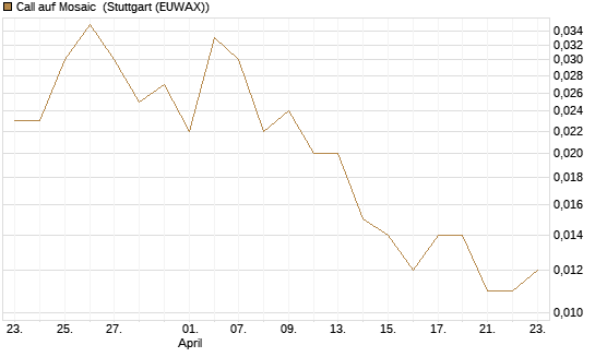 Call auf Mosaic [Société Générale Effekten GmbH] Chart