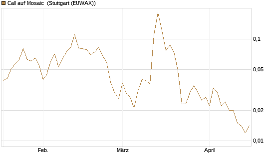 Call auf Mosaic [Société Générale Effekten GmbH] Chart