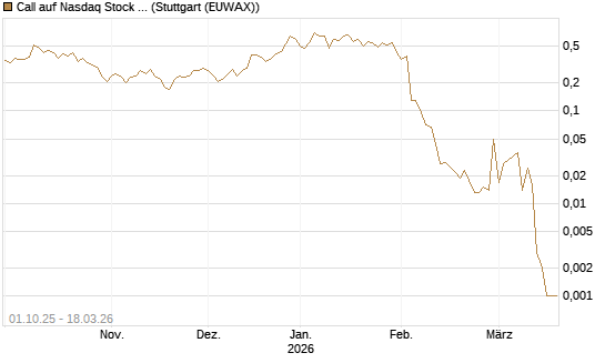Call auf Nasdaq Stock Market [Société Générale Effekten GmbH] Chart