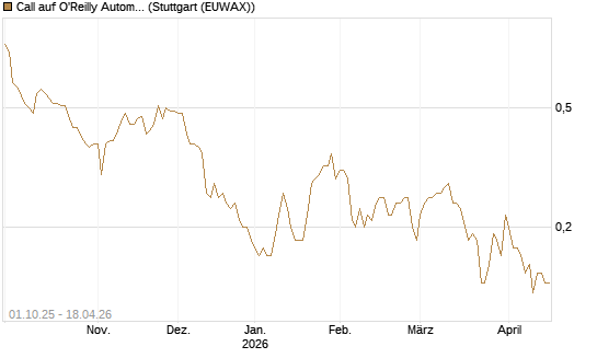 Call auf O'Reilly Automotive [Société Générale Effekten GmbH] Chart