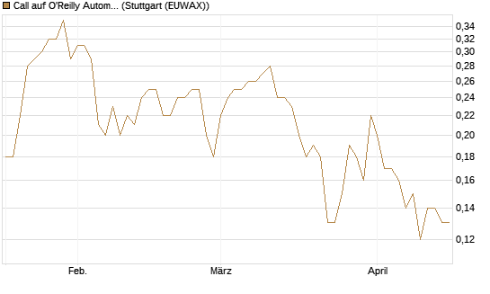 Call auf O'Reilly Automotive [Société Générale Effekten GmbH] Chart