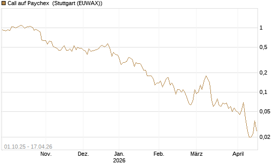 Call auf Paychex [Société Générale Effekten GmbH] Chart