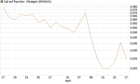 Call auf Paychex [Société Générale Effekten GmbH] Chart