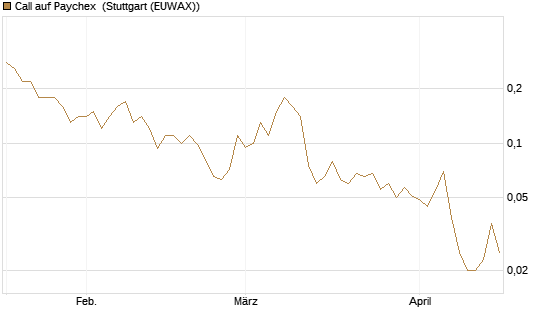 Call auf Paychex [Société Générale Effekten GmbH] Chart