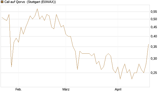Call auf Qorvo [Société Générale Effekten GmbH] Chart