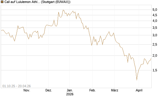 Call auf Lululemon Athletica [BNP Paribas Emissions- und Handelsges.] Chart