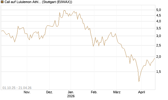 Call auf Lululemon Athletica [BNP Paribas Emissions- und Handelsges.] Chart
