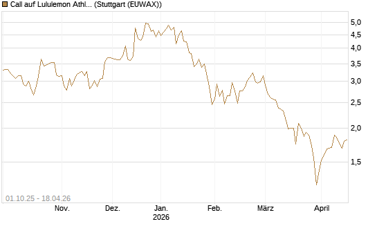 Call auf Lululemon Athletica [BNP Paribas Emissions- und Handelsges.] Chart