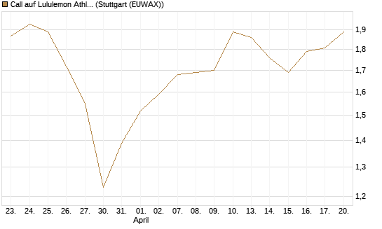 Call auf Lululemon Athletica [BNP Paribas Emissions- und Handelsges.] Chart
