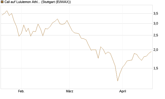 Call auf Lululemon Athletica [BNP Paribas Emissions- und Handelsges.] Chart