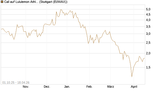 Call auf Lululemon Athletica [BNP Paribas Emissions- und Handelsges.] Chart