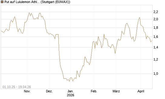 Put auf Lululemon Athletica [BNP Paribas Emissions- und Handelsges.] Chart