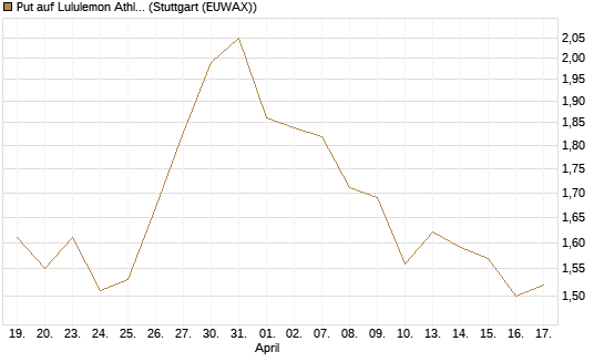 Put auf Lululemon Athletica [BNP Paribas Emissions- und Handelsges.] Chart