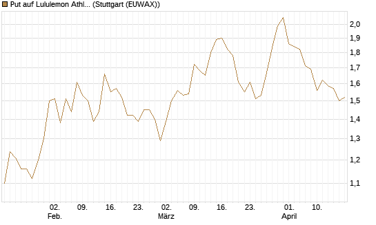 Put auf Lululemon Athletica [BNP Paribas Emissions- und Handelsges.] Chart