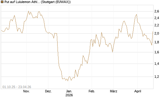 Put auf Lululemon Athletica [BNP Paribas Emissions- und Handelsges.] Chart