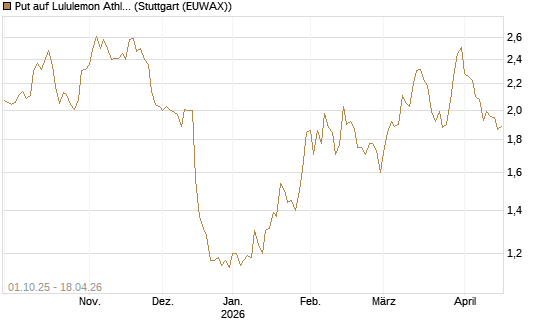 Put auf Lululemon Athletica [BNP Paribas Emissions- und Handelsges.] Chart