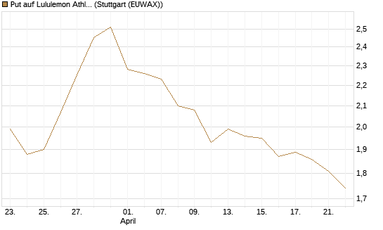 Put auf Lululemon Athletica [BNP Paribas Emissions- und Handelsges.] Chart