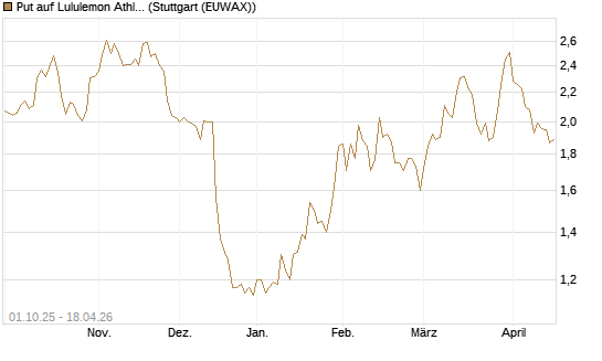 Put auf Lululemon Athletica [BNP Paribas Emissions- und Handelsges.] Chart