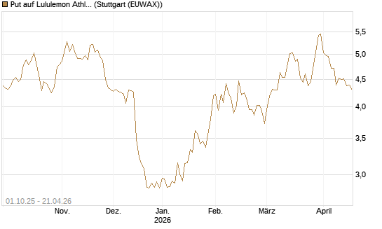 Put auf Lululemon Athletica [BNP Paribas Emissions- und Handelsges.] Chart