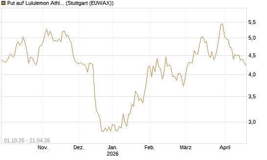 Put auf Lululemon Athletica [BNP Paribas Emissions- und Handelsges.] Chart