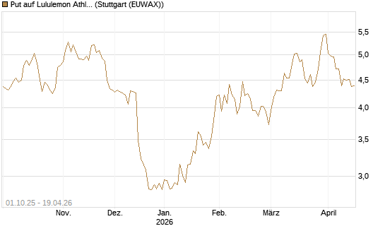 Put auf Lululemon Athletica [BNP Paribas Emissions- und Handelsges.] Chart