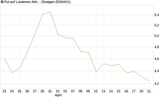 Put auf Lululemon Athletica [BNP Paribas Emissions- und Handelsges.] Chart
