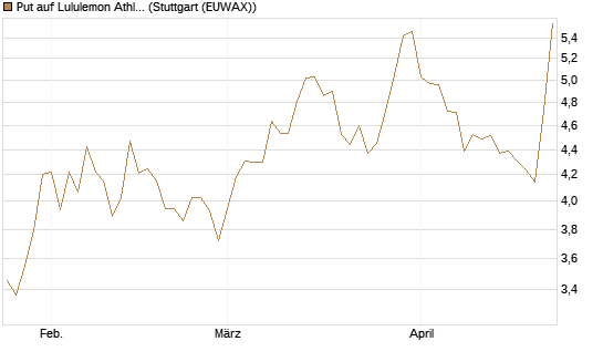 Put auf Lululemon Athletica [BNP Paribas Emissions- und Handelsges.] Chart