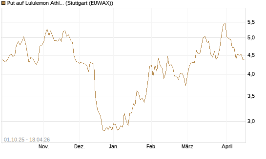 Put auf Lululemon Athletica [BNP Paribas Emissions- und Handelsges.] Chart