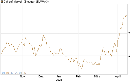 Call auf Marvell [BNP Paribas Emissions- und Handelsges.] Chart