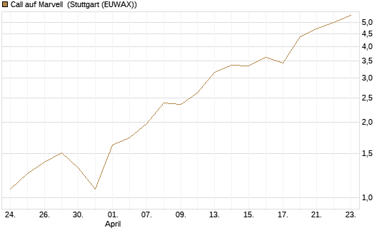 Call auf Marvell [BNP Paribas Emissions- und Handelsges.] Chart