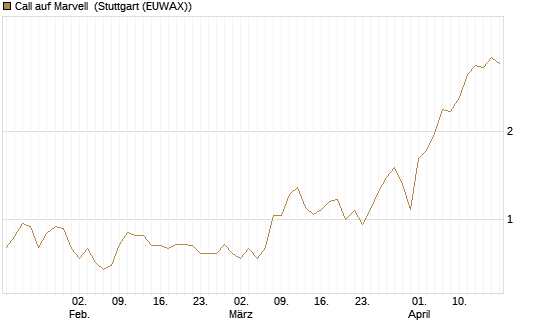Call auf Marvell [BNP Paribas Emissions- und Handelsges.] Chart