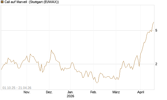Call auf Marvell [BNP Paribas Emissions- und Handelsges.] Chart