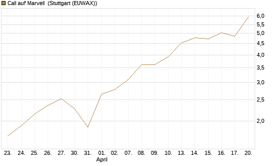 Call auf Marvell [BNP Paribas Emissions- und Handelsges.] Chart