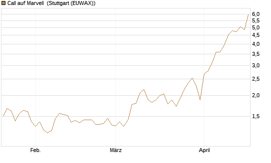 Call auf Marvell [BNP Paribas Emissions- und Handelsges.] Chart