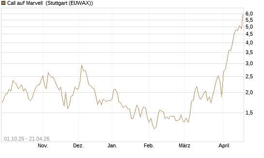 Call auf Marvell [BNP Paribas Emissions- und Handelsges.] Chart