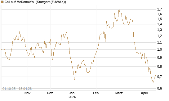 Call auf McDonald's [BNP Paribas Emissions- und Handelsges.] Chart