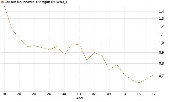 Call auf McDonald's [BNP Paribas Emissions- und Handelsges.] Chart