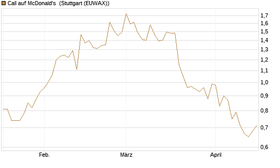 Call auf McDonald's [BNP Paribas Emissions- und Handelsges.] Chart