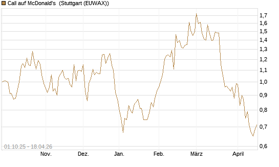 Call auf McDonald's [BNP Paribas Emissions- und Handelsges.] Chart