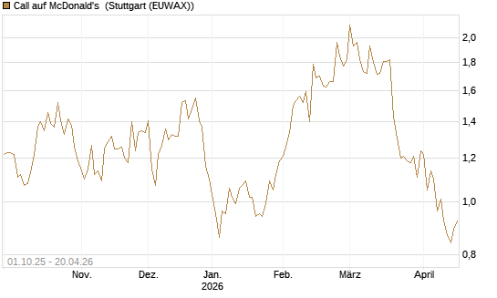 Call auf McDonald's [BNP Paribas Emissions- und Handelsges.] Chart