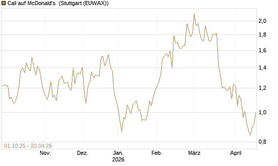 Call auf McDonald's [BNP Paribas Emissions- und Handelsges.] Chart