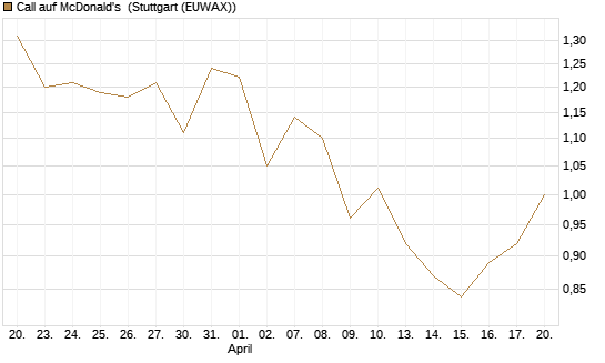 Call auf McDonald's [BNP Paribas Emissions- und Handelsges.] Chart