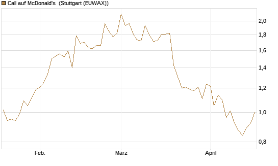Call auf McDonald's [BNP Paribas Emissions- und Handelsges.] Chart